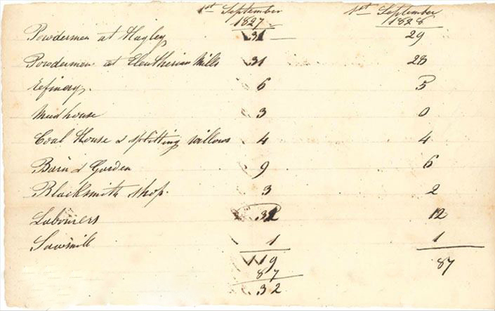 Ledger entry detailing the labor roles and number of people working them.