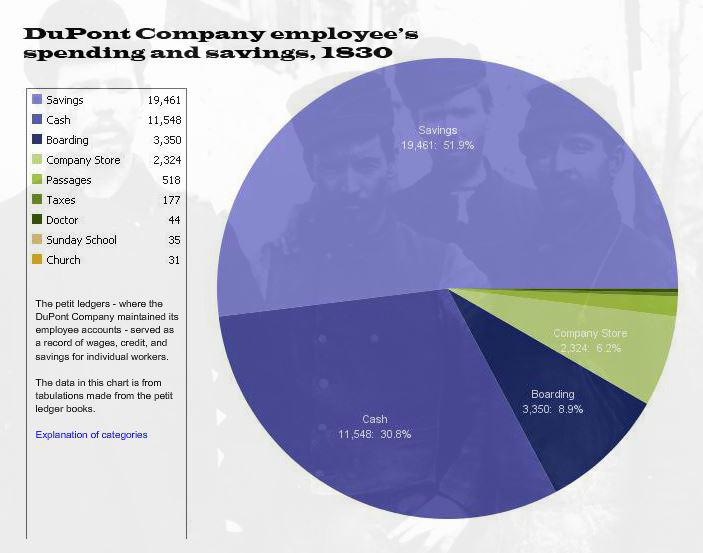 Employee spending and saving pie chart. 51% savings, 30% cash, 8% boarding, 6% company store, the rest other.