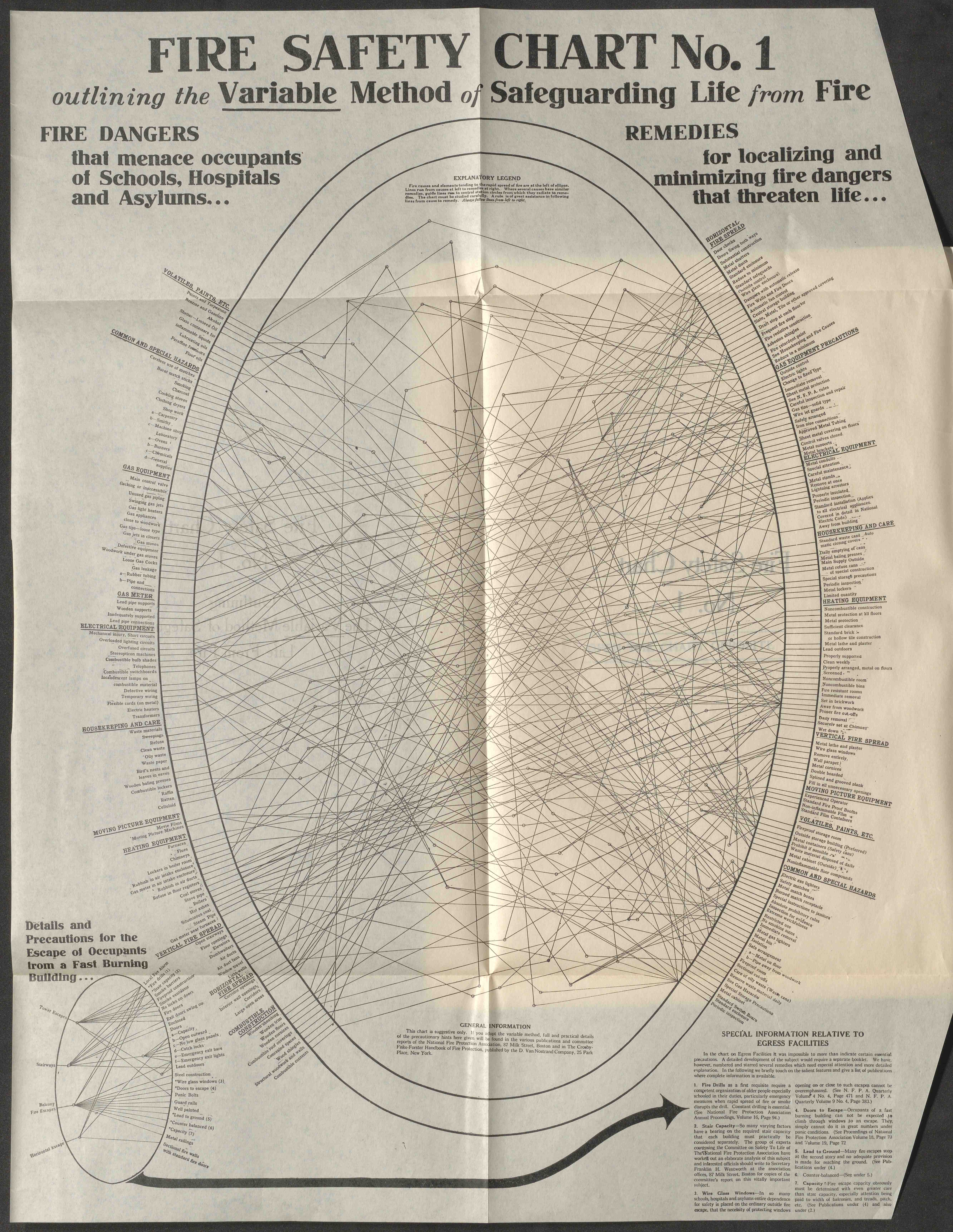 Large, complicated line chart showing fire safety risks and preventative measures.