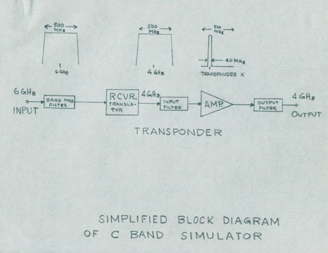 Klensch's C-Band simulator. C-Band are wavelengths of microwaves used for long distance radio and satellite communication. 