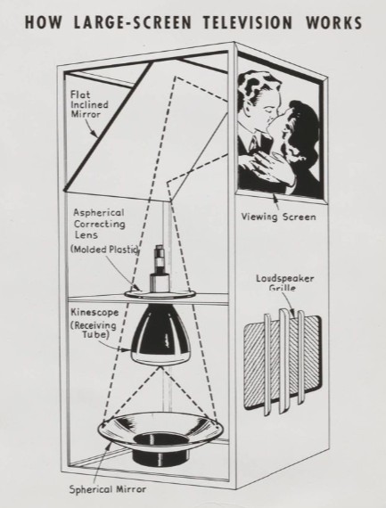 How large-screen television works diagram