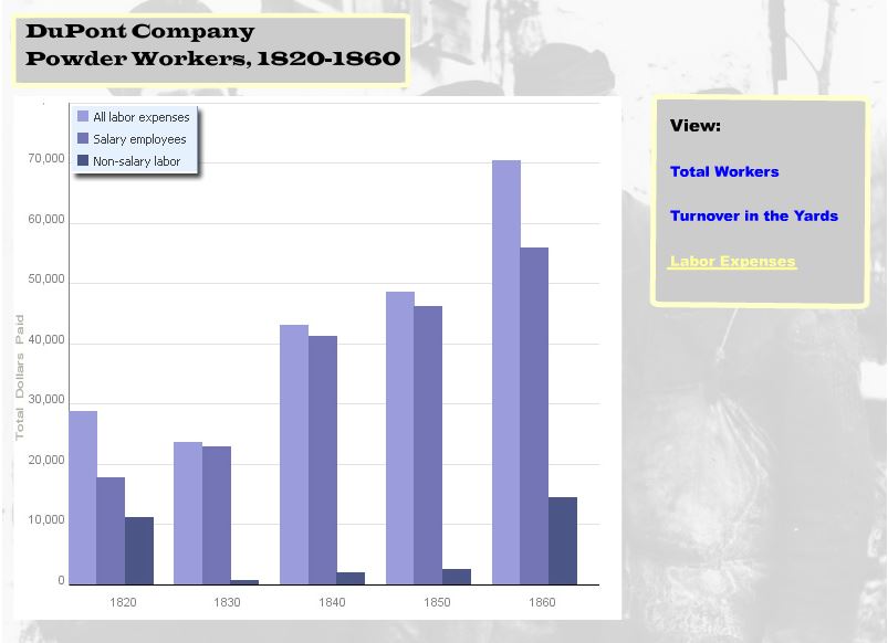 dupont company workers, 1820-1860, total expenses