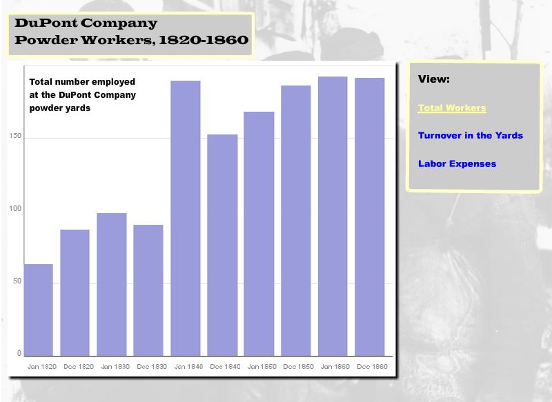 dupont company workers, 1820-1860